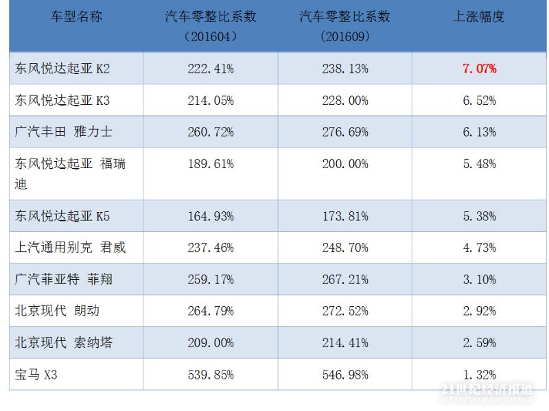 汽车配件价格_汽车配件零售价格_汽车配件价格